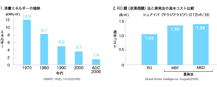 海水淡水化における高度な膜処理技術