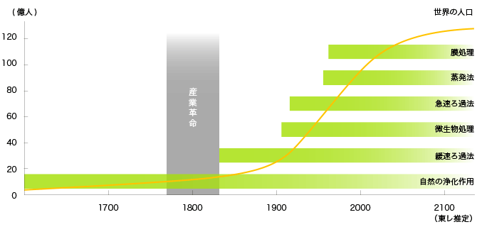 人口の増加と水処理技術の進化