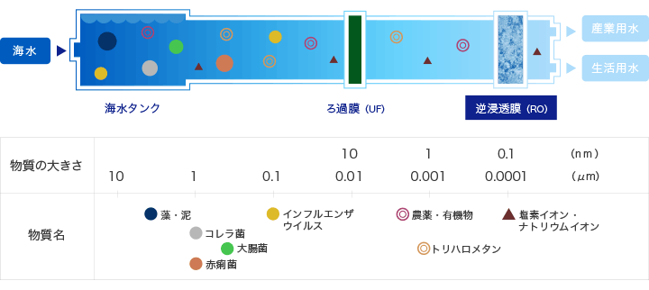 逆浸透膜（RO）を使った海水の浄化