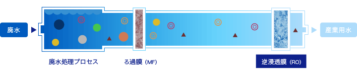 MF膜（精密ろ過膜）とRO膜（逆浸透膜）を使った廃水の再利用