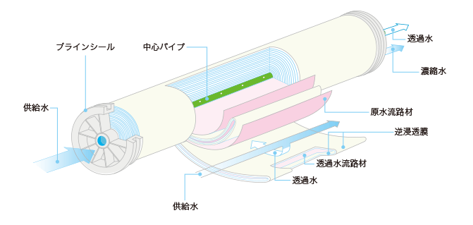 東レのRO膜(逆浸透膜) 