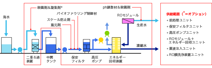 標準型の処理フロー